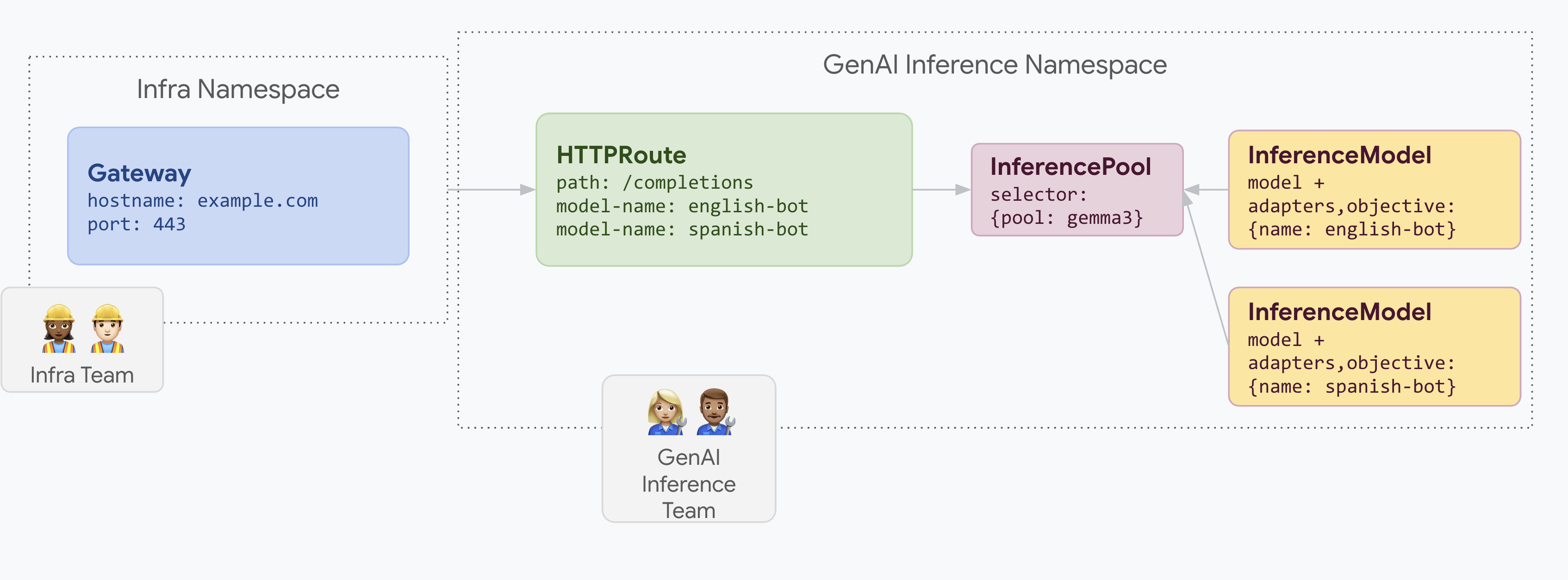 Serving LoRA adapters on a shared pool